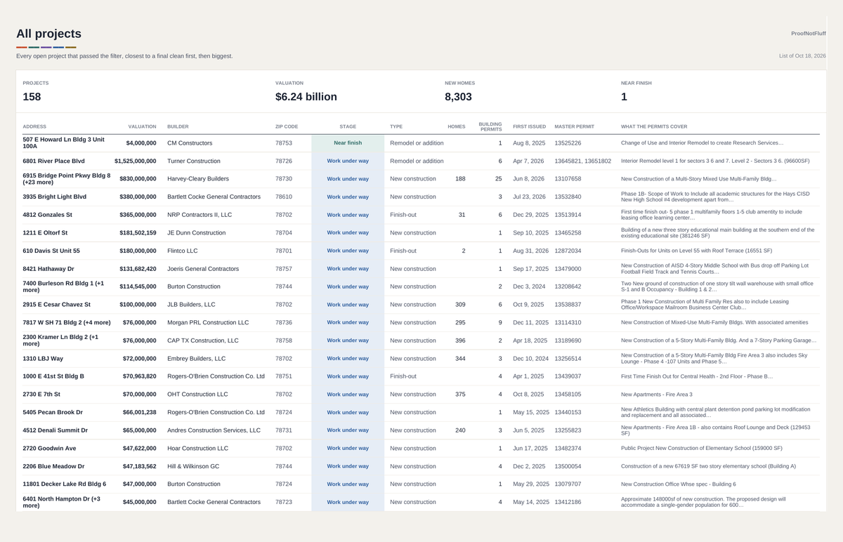 The Excel file: the All projects tab with totals for projects, valuation, homes and near finish, and address, valuation, builder, ZIP code, stage and type columns